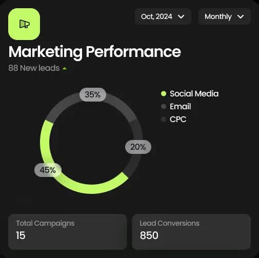 Marketing Performance Dashboard